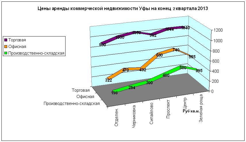 Анализ цен и распределения предложения на рынке аренды коммерческой недвижимости г. Уфы по итогам 2 квартала 2013 года. Средняя цена коммерческой аренды всех типов по всем районам – около 700 руб\кв.м. 